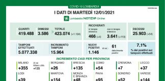Coronavirus: in Lombardia 1.146 nuovi casi (+154 nel mantovano). 54 i morti