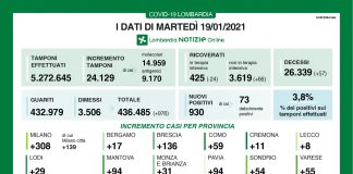 In Lombardia 830 nuovi casi da Coronavirus (+94 nel mantovano). In calo le terapie intensive, 57 i decessi