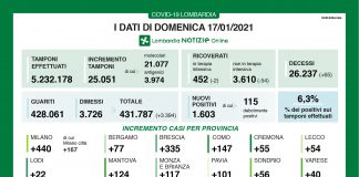 Covid: in Lombardia altri 1.603 contagi (+124 nel mantovano). Calano ricoveri e terapie intensive
