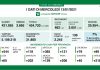 Covid, oggi in Lombardia 2.245 nuovi positivi. Mantova +202