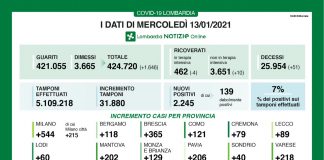 Covid, oggi in Lombardia 2.245 nuovi positivi. Mantova +202