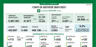 +2.603 nuovi positivi su 41.677 tamponi (6,2%). Scendono terapie intensive e ricoveri. Nel mantovano +153 casi