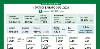 Covid, oggi in Lombardia 1.832 casi con 39.462 tamponi (4,6%). Nel mantovano +103