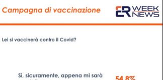 Covid, un sondaggio: il 54,8% degli italiani pronto a vaccinarsi