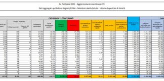 Coronavirus, 13.659 nuovi casi e 422 decessi in 24 ore