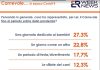 Covid, solo il 13% degli italiani quest’anno festeggerà il Carnevale