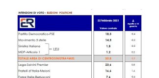 Intenzioni di voto, sondaggio Euromedia Research: centrodestra avanti di 13 punti sul centrosinistra