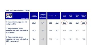 Covid, sondaggio Euromedia-Italpress: solo il 7% degli italiani non vuole vaccinarsi. No vax in calo