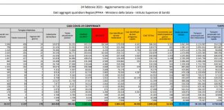 Coronavirus, 16.424 nuovi casi e 318 decessi in 24 ore