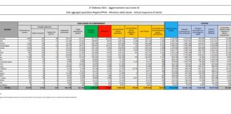 Coronavirus, 18.916 nuovi casi e 280 decessi nelle ultime 24 ore