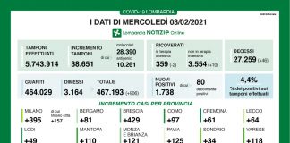 Covid, oggi in Lombardia 1.738 nuovi casi (4,4%). Nel mantovano +110