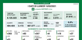 Covid, in Lombardia oggi 945 nuovi casi. In rialzo il tasso di positività (6,6%). Nel mantovano +3