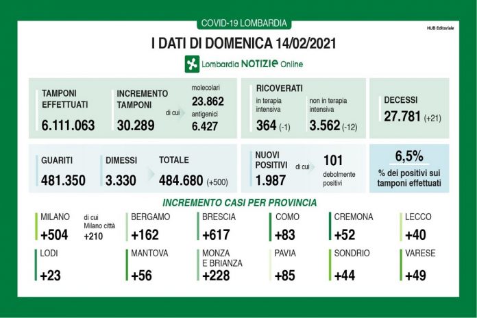In Lombardia 1.987 nuovi positivi (Mantova + 56). Sale il tasso di positività (6,5%)