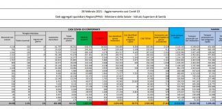 Coronavirus, 17.455 nuovi casi e 192 decessi in 24 ore