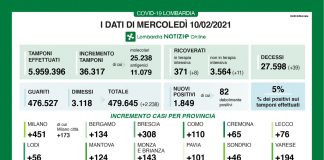 1.849 i nuovi positivi in Lombardia su 36.317 tamponi effettuati (5%). Nel mantovano +124 casi