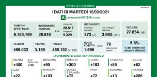 Covid, in Lombardia 1.696 casi (+103 nel mantovano). Positività al 5,6%. 38 i morti, 1.615 i guariti