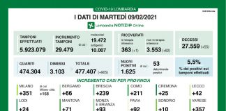 Covid: 1.625 i nuovi casi in Lombardia (+71 nel mantovano). Positività al 5,5%