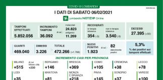 Covid, in Lombardia 1.923 nuovi casi (5,3%). Nel mantovano +81