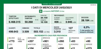 +3.310 nuovi positivi in Lombardia su 50.268 tamponi (6,6%). Nel mantovano +104 casi