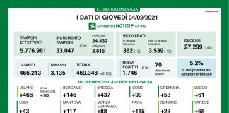 Covid, oggi in Lombardia 1.746 casi (5,28%). Nel mantovano +117
