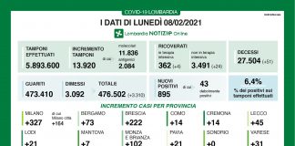 Covid, in Lombardia 895 nuovi positivi su 13.920 tamponi (6,4%). Nel mantovano +7 casi