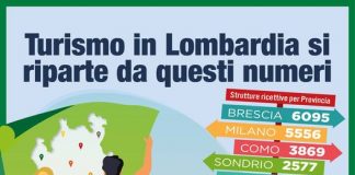 Turismo in Lombardia: Mantova è 8° come numero di strutture ricettive, ma 2° per agriturismi