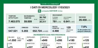 Covid, in Lombardia 4.490 nuovi casi (positivi al 7.6%). Nel mantovano +227