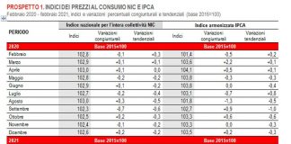 A febbraio inflazione in crescita per il secondo mese consecutivo