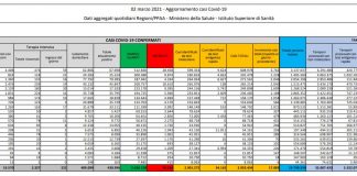 Coronavirus, 17.083 nuovi casi e 343 decessi in 24 ore