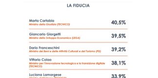 Ministri, a Marta Cartabia il maggior consenso degli italiani
