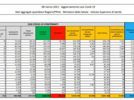 Covid, oltre 100 mila vittime in Italia dall’inizio della pandemia
