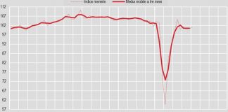 Industria, a gennaio produzione +1% su mese, -2,4% su anno