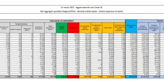 Coronavirus, 25.673 nuovi casi e 373 decessi in 24 ore
