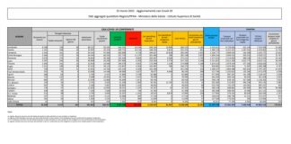 Coronavirus, 15.267 nuovi casi e 354 decessi