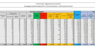 Coronavirus, 20.396 casi e 502 decessi in 24 ore