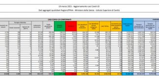 Coronavirus, 25.735 nuovi casi e 386 decessi in 24 ore