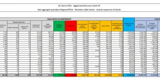 Coronavirus, 21.267 nuovi casi e 460 decessi in 24 ore