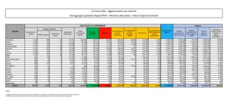 Coronavirus, 23.696 nuovi casi e 460 morti nelle ultime 24 ore