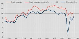 A marzo cala la fiducia dei consumatori, cresce fra le imprese