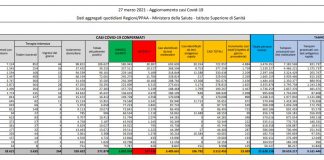 Coronavirus, 23.839 nuovi casi e 380 decessi nelle ultime 24 ore