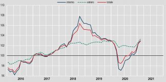 Industria, prezzi produzione a febbraio +0,5% su mese, +0,7% su anno