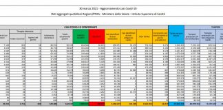 Covid, 16.017 nuovi casi e 529 decessi, ma mancano i dati della Sicilia