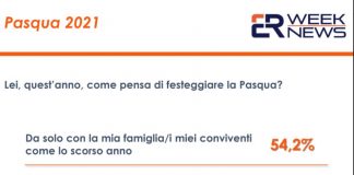 Pasqua, tre italiani su quattro rispetteranno le regole anticovid