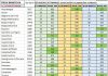 Solo 14 comuni mantovani con un’incidenza del contagio sotto i 250 casi ogni 100 mila abitanti. A San Martino dall’Argine il record con 1077 Solo 14 comuni mantovani con un' incidenza del contagio sotto i 250 casi ogni 100 mila abitanti. A San Martino dall'Argine il record con 1077