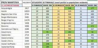 Solo 14 comuni mantovani con un’incidenza del contagio sotto i 250 casi ogni 100 mila abitanti. A San Martino dall’Argine il record con 1077 Solo 14 comuni mantovani con un' incidenza del contagio sotto i 250 casi ogni 100 mila abitanti. A San Martino dall'Argine il record con 1077