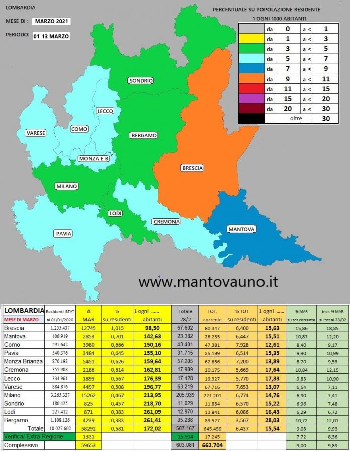 In marzo nel mantovano l'11% dei positivi di sempre. Da inizio pandemia contagiato il 6,4% della popolazione