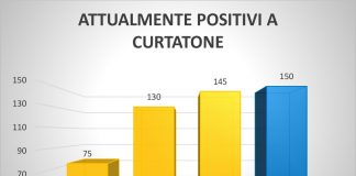 Curtatone, casi Covid in lieve calo nell’ultima settimana. Sono 150 le persone attualmente positive