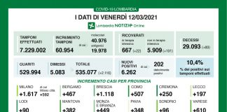+6.262 nuovi positivi in Lombardia su 60.954 tamponi effettuati (10,2%). Nel mantovano +382 nuovi casi