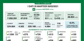 Coronavirus: in Lombardia 4.084 nuovi casi (+197 nel mantovano). Positività all’8,5%. 1.807 i guariti, 63 i decessi