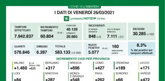 Covid, in Lombardia su 60.804 tamponi, 5.077 nuovi casi (+287 nel mantovano). Tasso di positività all’8,3%, 100 i decessi
